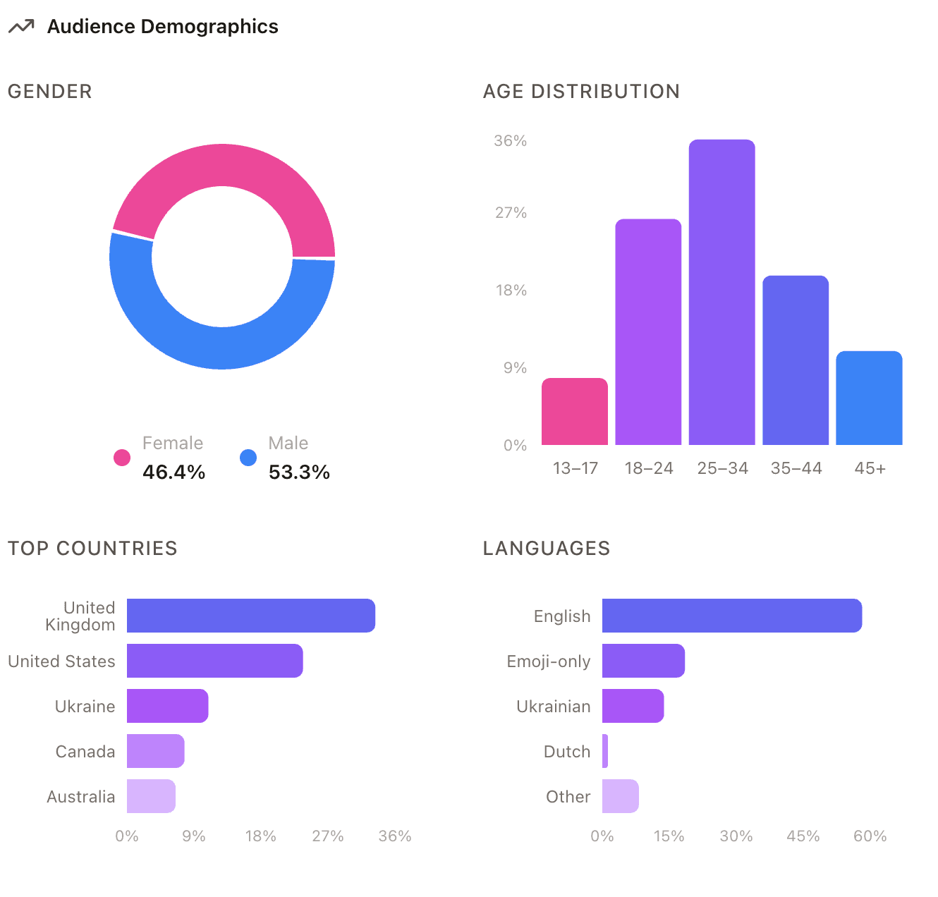 Kitbees analytics with audience demographics and brand safety scoring